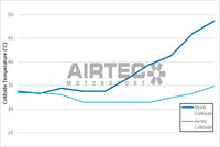 AIRTEC Motorsport Front Mount Intercooler for Fiesta MK8 1.5 ST 200PS